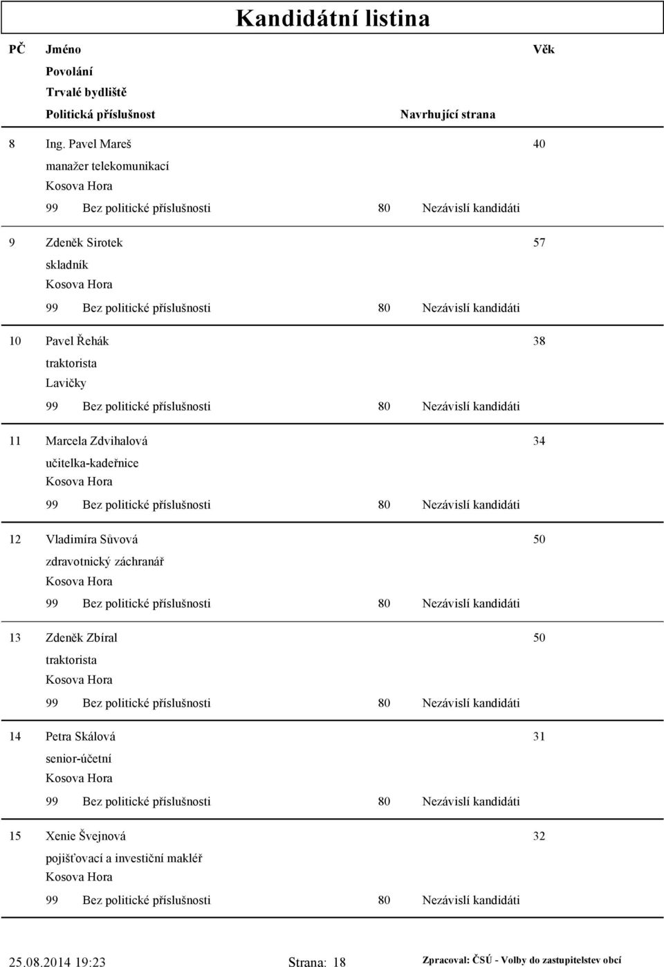 38 traktorista Lavičky Marcela Zdvihalová 34 učitelka-kadeřnice Kosova Hora 2 Vladimíra Sůvová 50