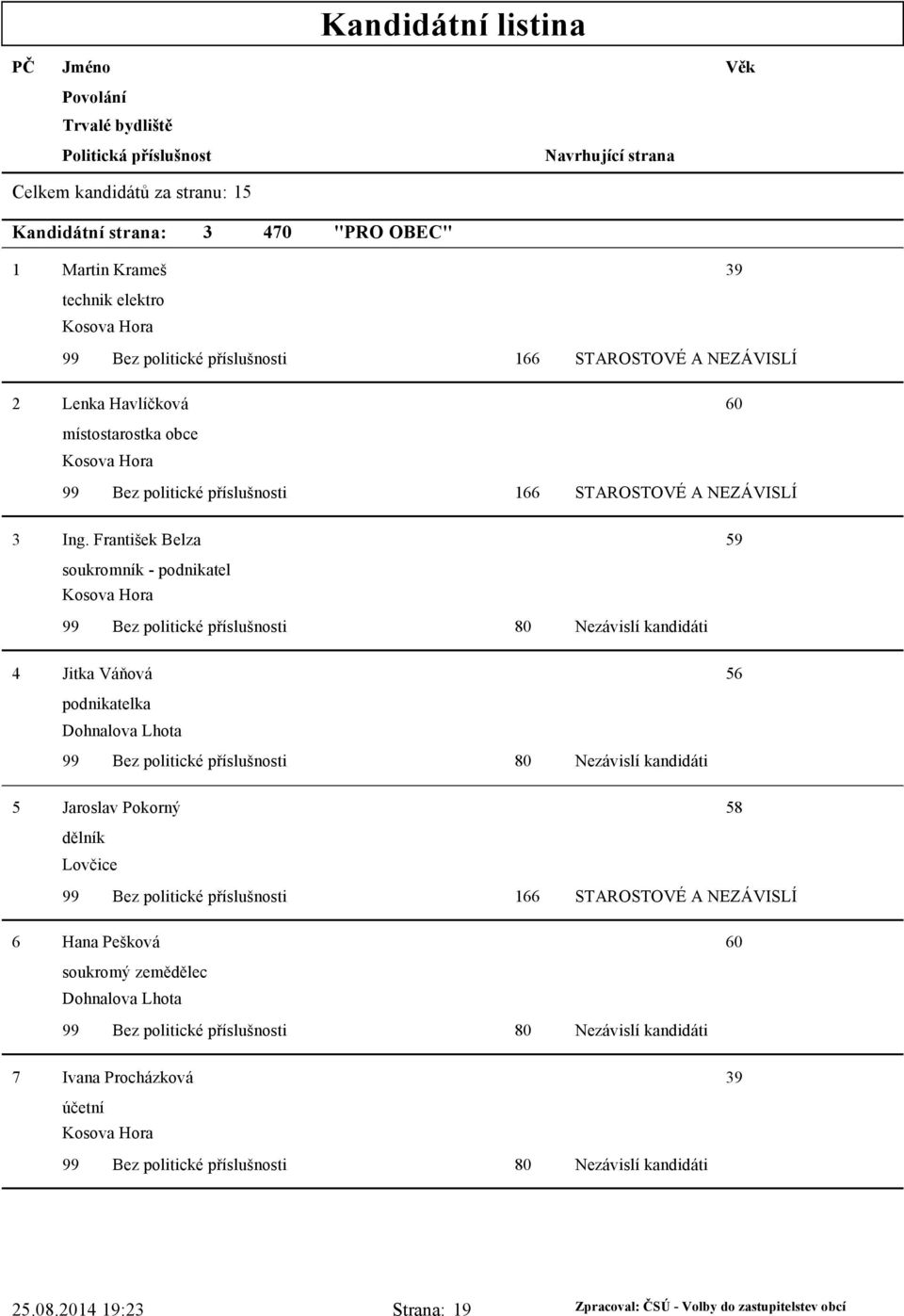 František Belza 59 soukromník - podnikatel Kosova Hora 4 Jitka Váňová 56 podnikatelka Dohnalova Lhota 5 Jaroslav Pokorný 58