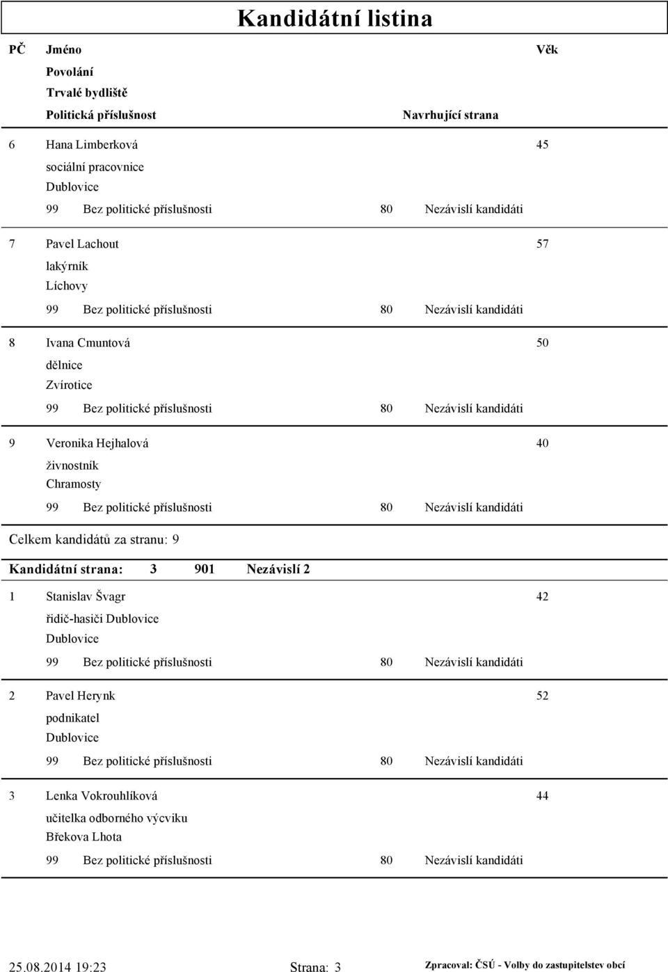 strana: 3 90 Nezávislí 2 Stanislav Švagr 42 řidič-hasiči Dublovice Dublovice 2 Pavel Herynk 52