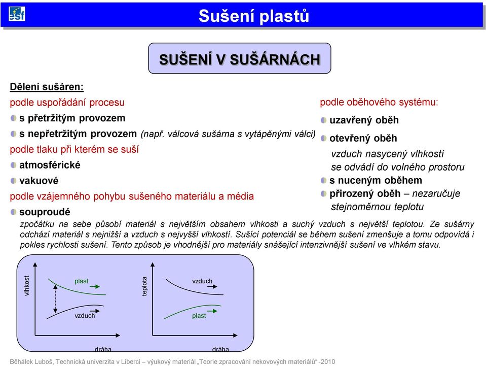 materiálu a média přirozený oběh nezaručuje stejnoměrnou teplotu souproudé zpočátku na sebe působí materiál s největším obsahem vlhkosti a suchý s největší teplotou.