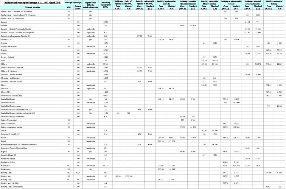 100 teplá voda 8,14 421,41 23 000 Jaroměř, areál nemocnice, Národní 83 100 teplá voda 1,08 427,11 5 600 Jasenice - CZT 100 pára 22,4 329,70 35 563 357 43 508 Jemnice 100 2,079 425 4 620 425 3 110