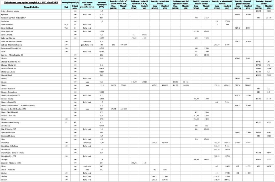 490,35 4 290 490 7 650 Ledeč nad Sázavou - sídliště 100 teplá voda 9,28 394,27 36 610 Ledvice - Elektrárna Ledvice 100 pára, horká voda 789 181 698 000 207,60 6 600 Leskovec nad Moravicí 344 100