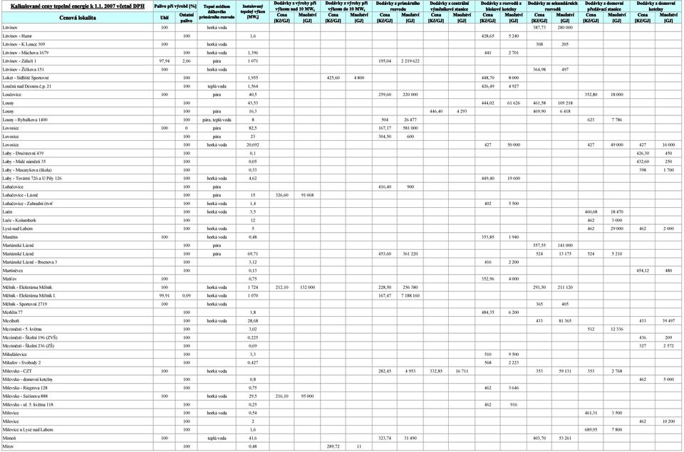 ra 1 071 195,04 2 219 622 Litvínov - Žižkova 151 100 horká voda 364,98 497 Loket - Sídliště Spo