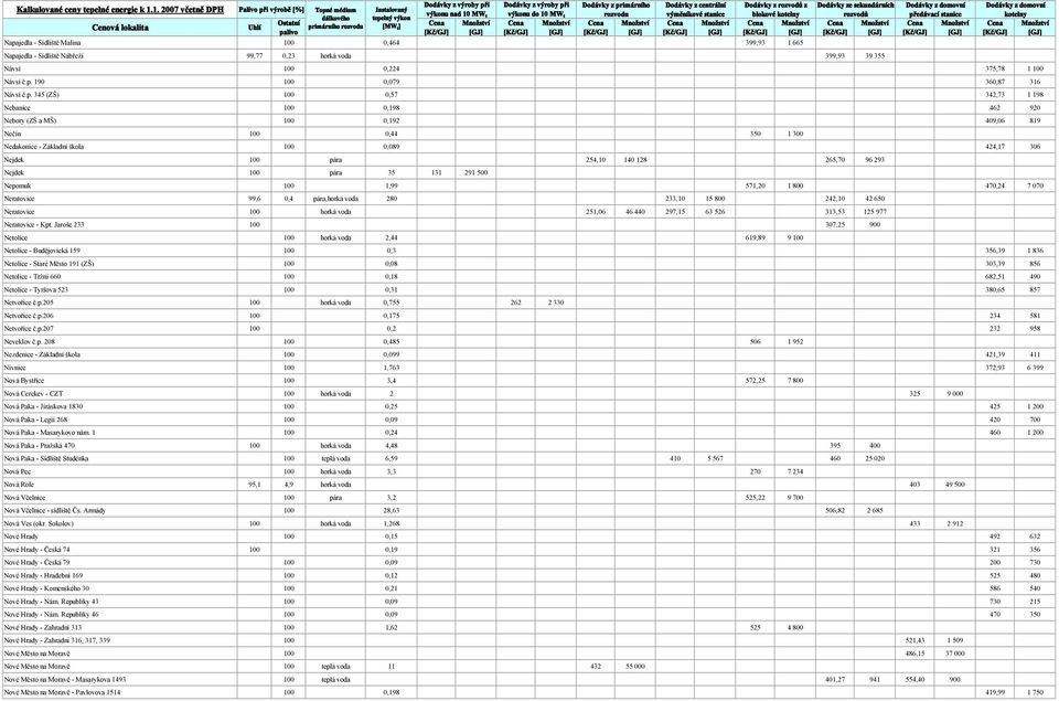 128 265,70 96 293 Nejdek 100 pára 35 131 291 500 Nepomuk 100 1,99 571,20 1 800 470,24 7 070 Neratovice 99,6 0,4 pára,horká voda 280 233,10 15 800 242,10 42 650 Neratovice 100 horká voda 251,06 46 440