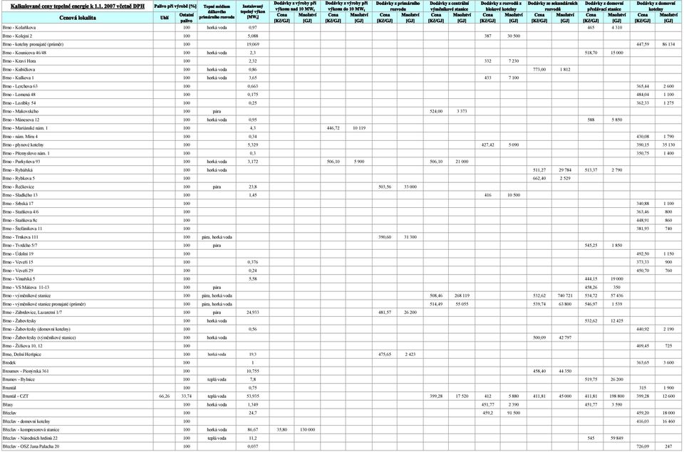 Lomená 48 100 0,175 484,04 1 100 Brno - Lozíbky 54 100 0,25 362,33 1 275 Brno - Makovského 100 pára 524,00 3 373 Brno - Mánesova 12 100 horká voda 0,95 588 5 850 Brno - Mariánské nám.