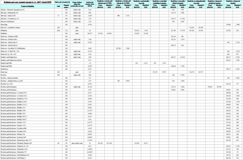 pára 3,6 325,50 1 320 417,48 13 570 417,48 29 201 325,50 695 Břidličná 100 pára 46,373 312,90 24 900 312,90 15 100 Bučovice - Fučíkova (MŠ) 100 563,60 483 Bučovice - Fučíkova 860 100 teplá voda 1,28