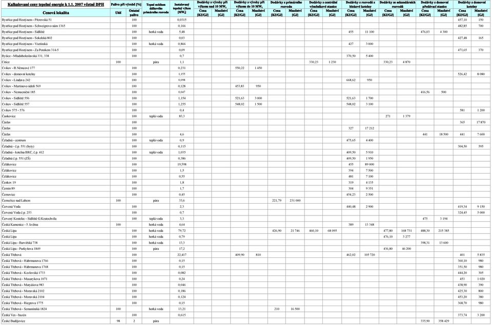 471,65 370 Byšice - Mladoboleslavská 331, 338 100 0,7 370,50 5 400 Citice 100 pára 1,1 330,23 1 230 330,23 4 870 Cvikov - B.