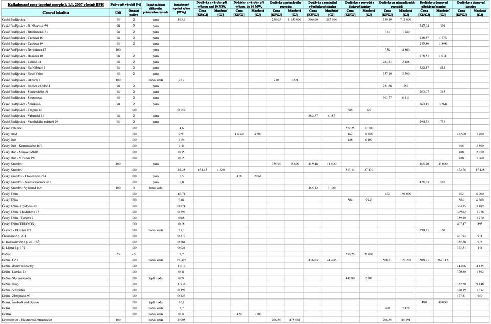 Budějovice - Dvořákova 12 100 pára 358 4 800 České Budějovice - Haškova 10 98 2 pára 278,51 1 031 České Budějovice - Lidická 41 98 2 pára 284,23 2 488 České Budějovice - Na Nábřeží 1 98 2 pára 322,57