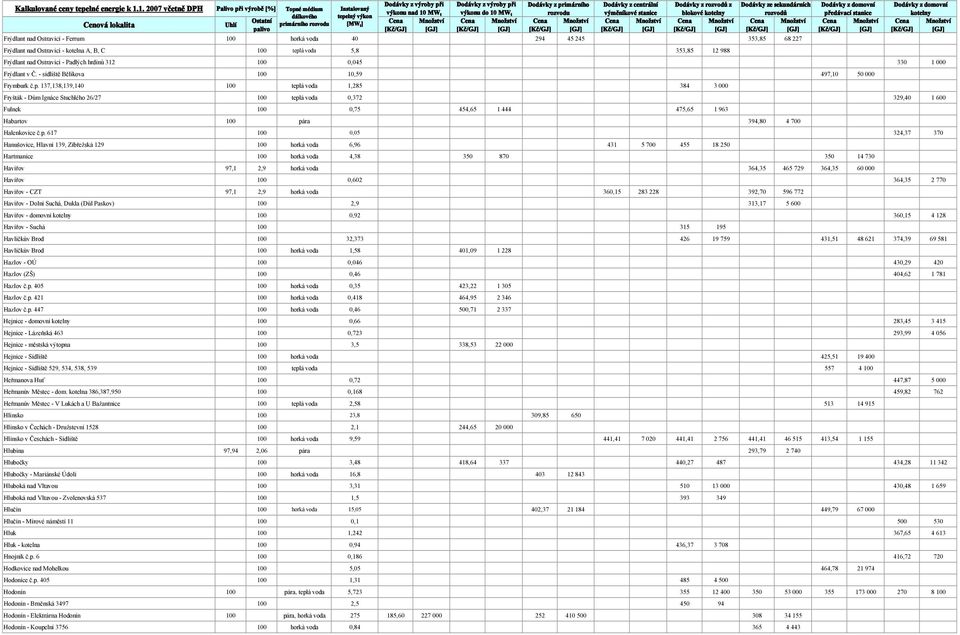 137,138,139,140 100 teplá voda 1,285 384 3 000 Fryšták - Dům Ignáce Stuchlého 26/27 100 teplá voda 0,372 329,40 1 600 Fulnek 100 0,75 454,65 1 444 475,65 1 963 Habartov 100 pára 394,80 4 700