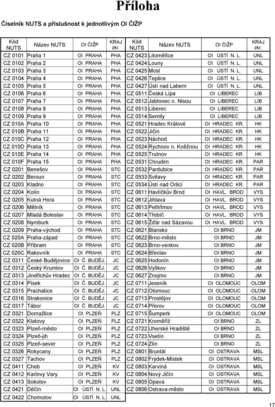 L. UNL CZ 0105 Praha 5 OI PRAHA PHA CZ 0427 Ústí nad Labem OI ÚSTÍ N. L. UNL CZ 0106 Praha 6 OI PRAHA PHA CZ 0511 Česká Lípa OI LIBEREC LIB CZ 0107 Praha 7 OI PRAHA PHA CZ 0512 Jablonec n.