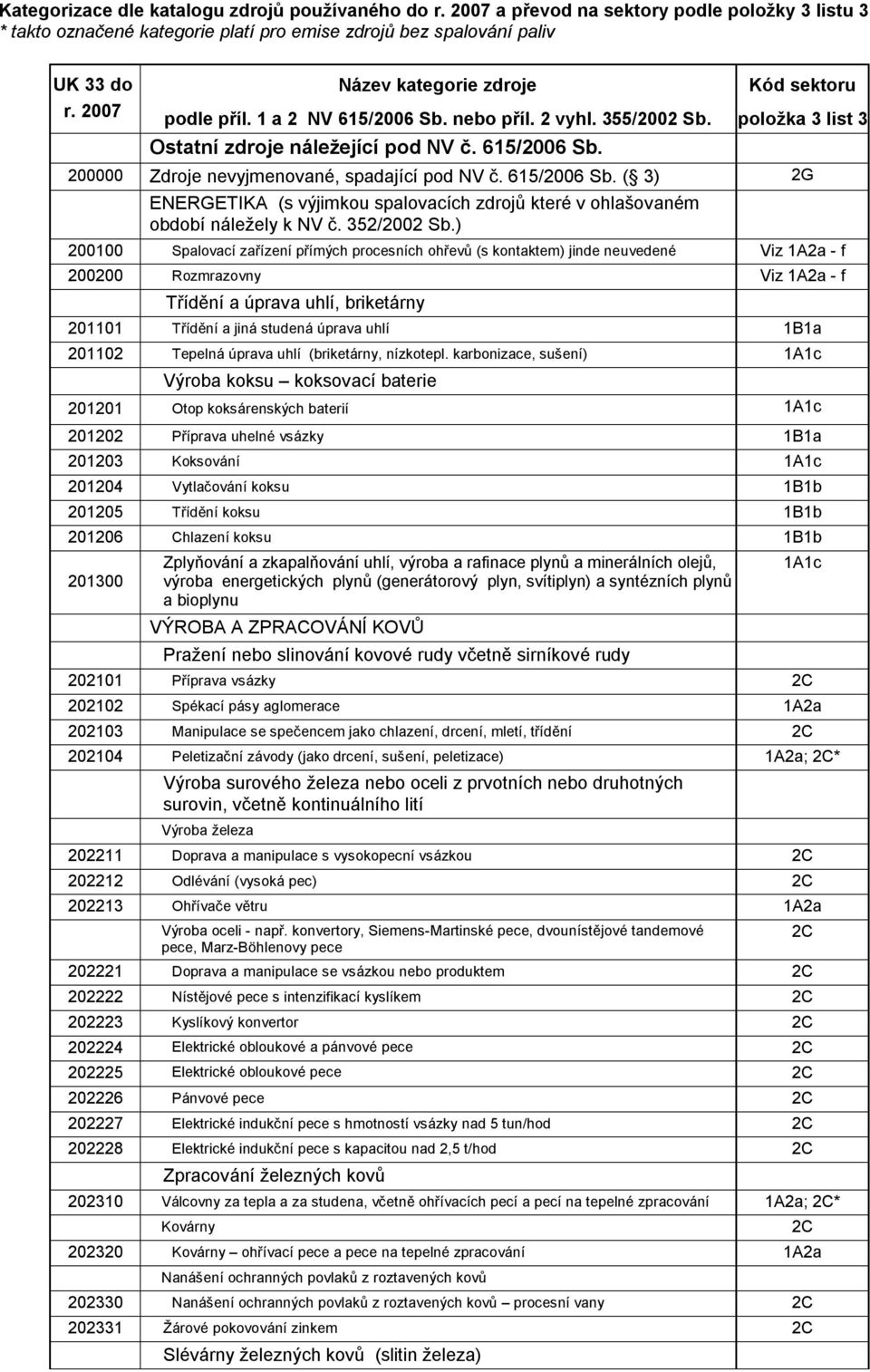 615/2006 Sb. ( 3) 2G ENERGETIKA (s výjimkou spalovacích zdrojů které v ohlašovaném období náležely k NV č. 352/2002 Sb.
