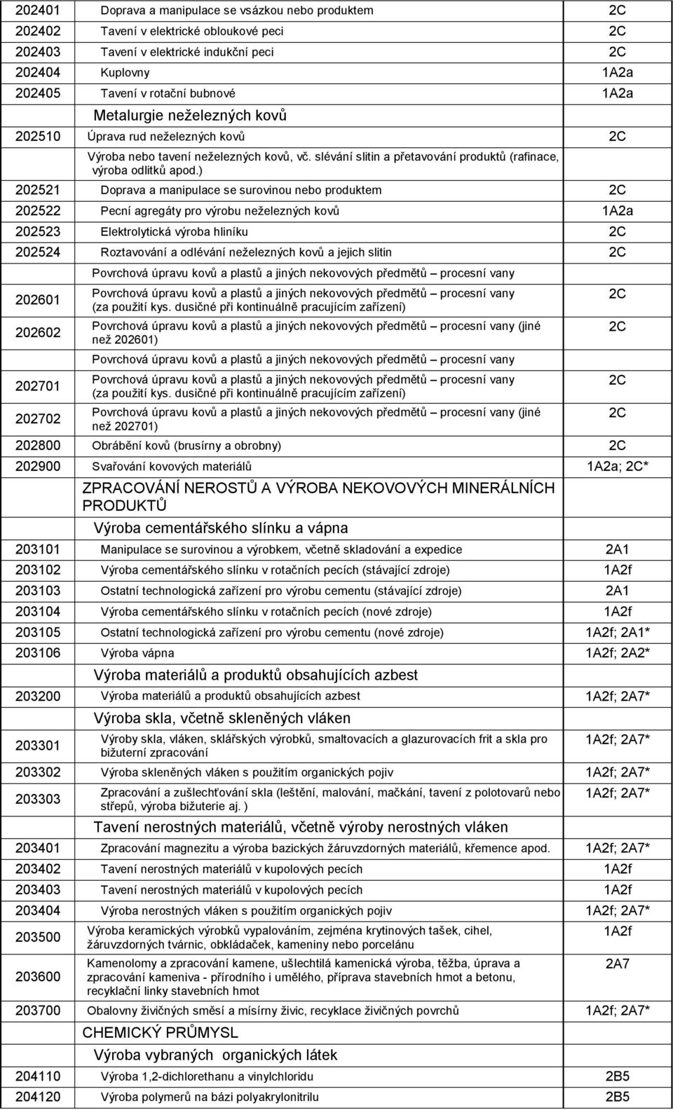 ) 202521 Doprava a manipulace se surovinou nebo produktem 2C 202522 Pecní agregáty pro výrobu neželezných kovů 1A2a 202523 Elektrolytická výroba hliníku 2C 202524 Roztavování a odlévání neželezných