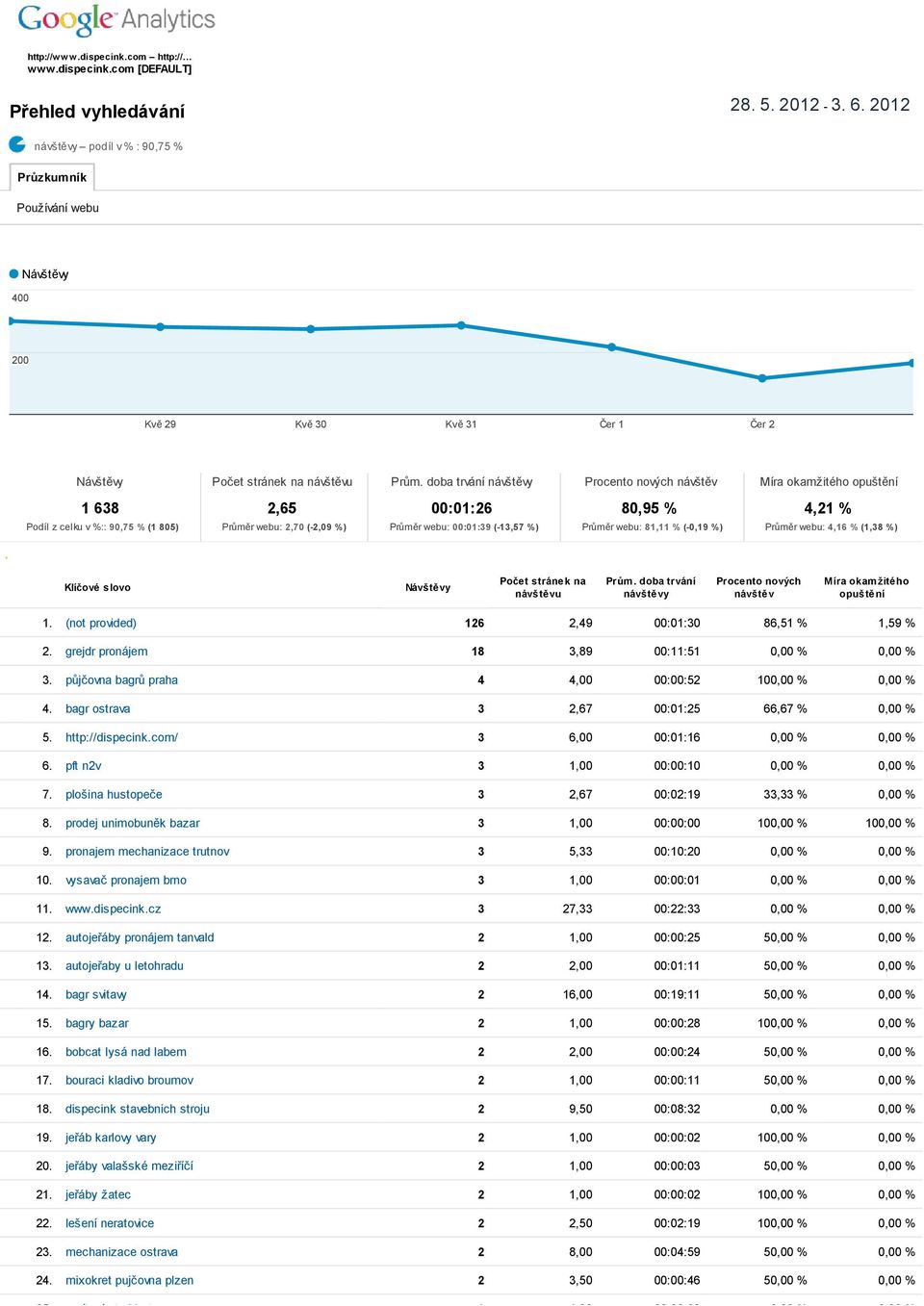 doba trvání návštěvy Procento nových návštěv Míra okamžitého opuštění 1 638 2,65 00:01:26 80,95 % 4,21 % Podíl z celku v %:: 90,75 % (1 805) Průměr webu: 2,70 ( 2,09 %) Průměr webu: 00:01:39 ( 13,57