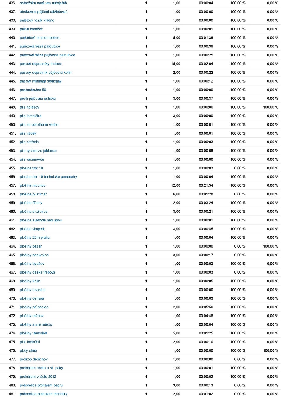 pařezová fréza pujčovna pardubice 1 1,00 00:00:25 100,00 % 0,00 % 443. pásové dopravníky trutnov 1 15,00 00:02:04 100,00 % 0,00 % 444.