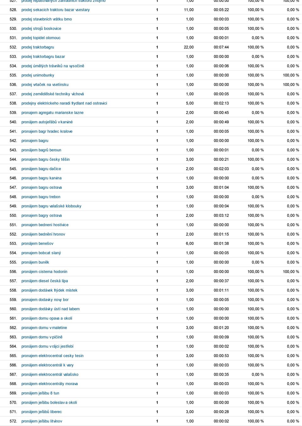 prodej traktorbagru 1 22,00 00:07:44 100,00 % 0,00 % 533. prodej traktorbagru bazar 1 1,00 00:00:00 0,00 % 0,00 % 534. prodej úmělých trávníků na vysočině 1 1,00 00:00:06 100,00 % 0,00 % 535.