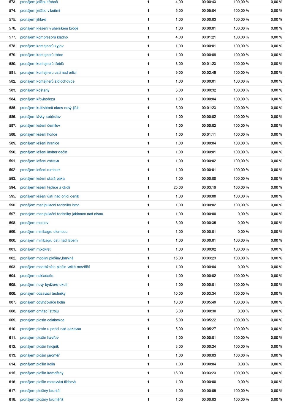 pronájem kontejnerů tábor 1 1,00 00:00:06 100,00 % 0,00 % 580. pronájem kontejnerů třebíč 1 3,00 00:01:23 100,00 % 0,00 % 581. pronajem kontejneru usti nad orlici 1 9,00 00:02:46 100,00 % 0,00 % 582.