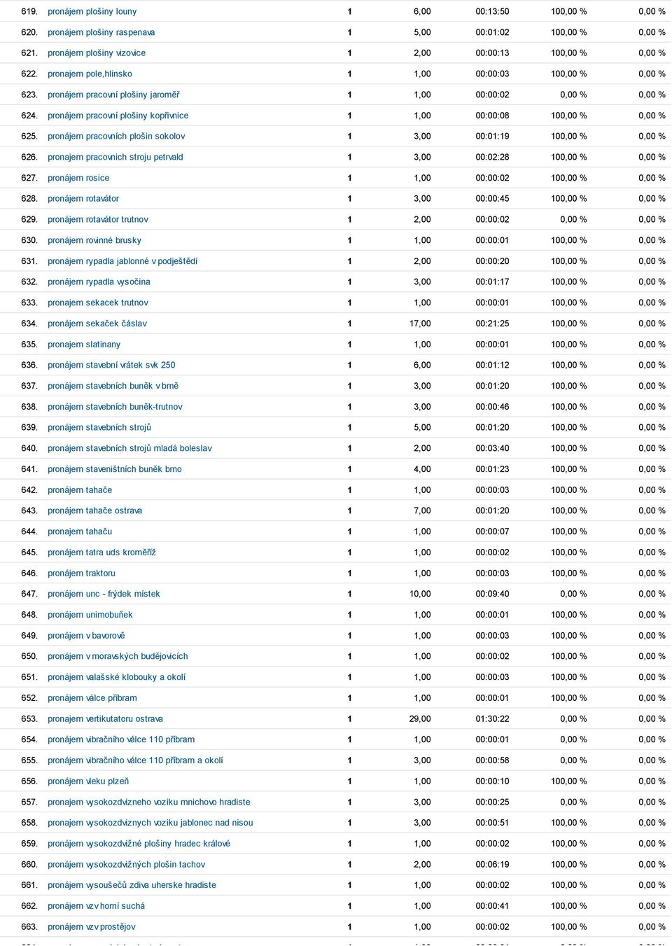 pronájem pracovní plošiny kopřivnice 1 1,00 00:00:08 100,00 % 0,00 % 625. pronájem pracovních plošin sokolov 1 3,00 00:01:19 100,00 % 0,00 % 626.