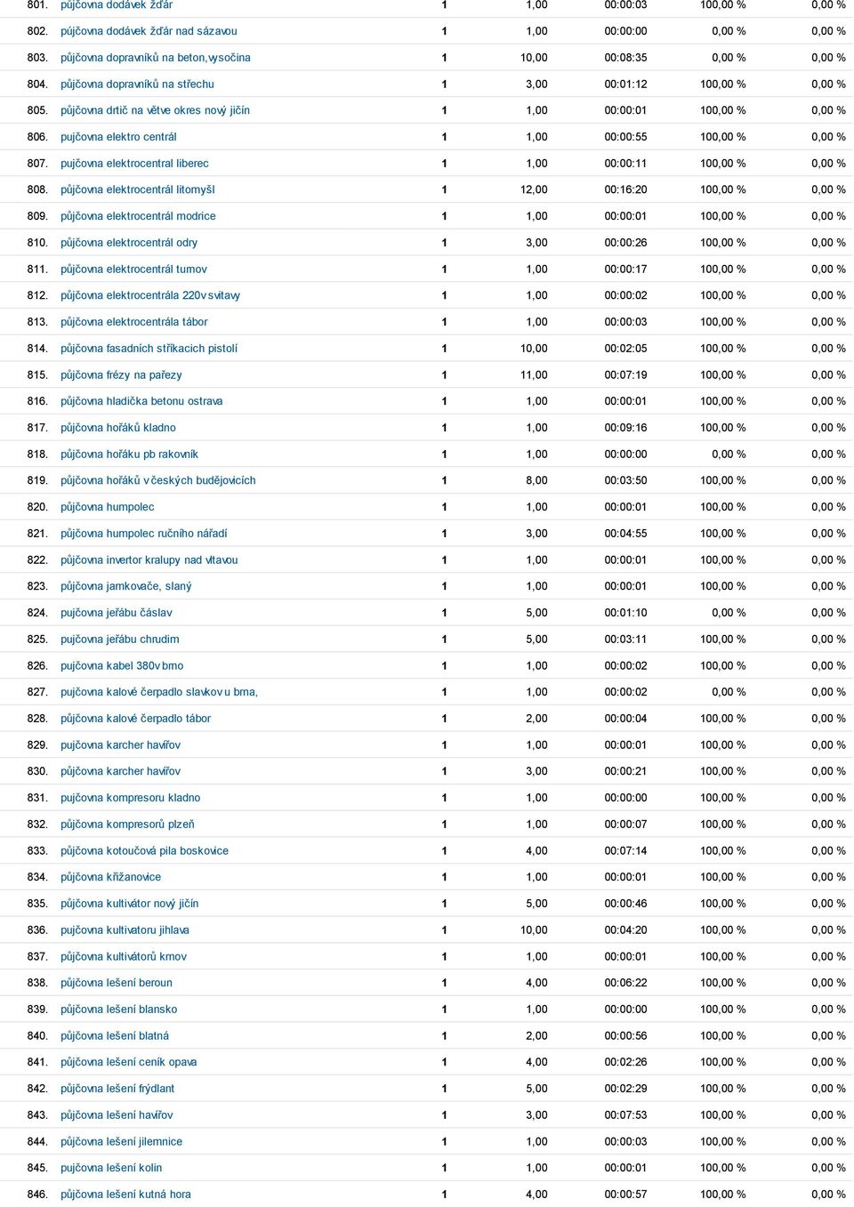 půjčovna drtič na větve okres nový jičín 1 1,00 00:00:01 100,00 % 0,00 % 806. pujčovna elektro centrál 1 1,00 00:00:55 100,00 % 0,00 % 807.