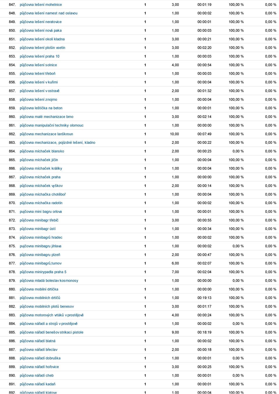 půjčovna lešení plošin vsetín 1 3,00 00:02:20 100,00 % 0,00 % 853. půjčovna lešení praha 10 1 1,00 00:00:03 100,00 % 0,00 % 854. půjčovna lešení solnice 1 4,00 00:00:54 100,00 % 0,00 % 855.