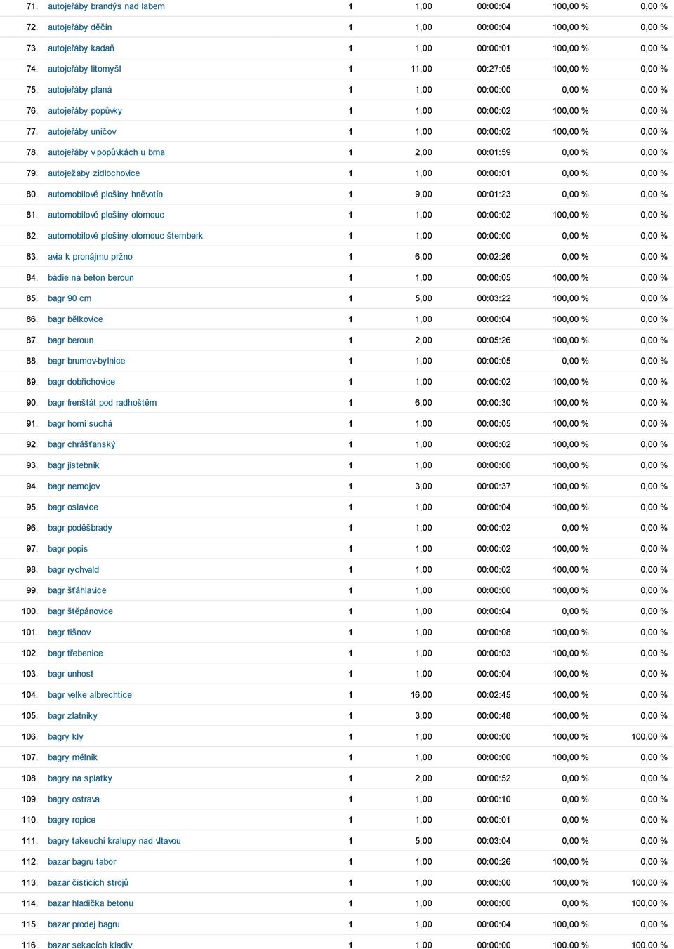 autojeřáby popůvky 1 1,00 00:00:02 100,00 % 0,00 % 77. autojeřáby uničov 1 1,00 00:00:02 100,00 % 0,00 % 78. autojeřáby v popůvkách u brna 1 2,00 00:01:59 0,00 % 0,00 % 79.