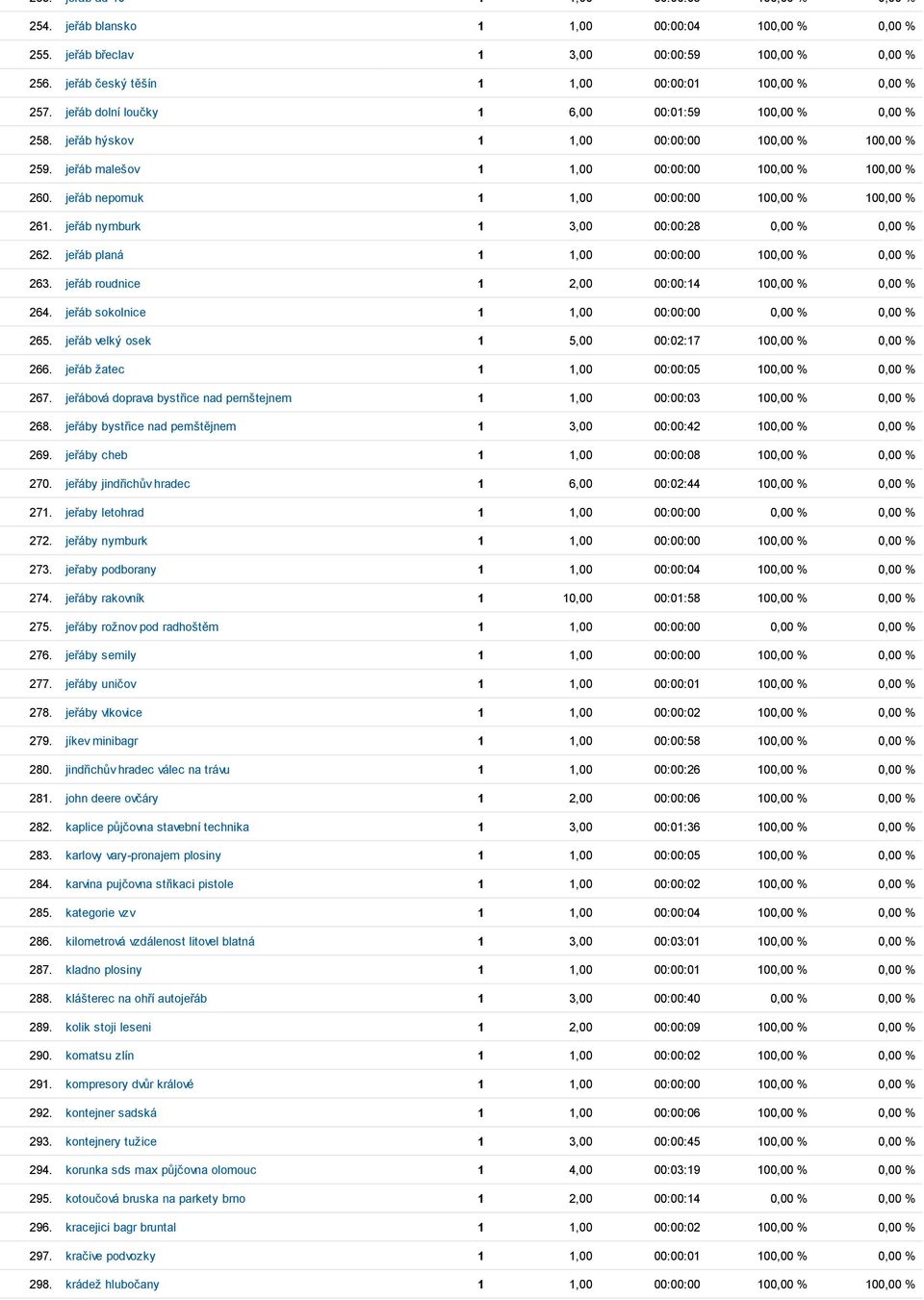 jeřáb malešov 1 1,00 00:00:00 100,00 % 100,00 % 260. jeřáb nepomuk 1 1,00 00:00:00 100,00 % 100,00 % 261. jeřáb nymburk 1 3,00 00:00:28 0,00 % 0,00 % 262.