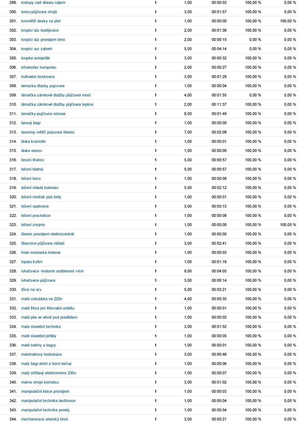 krupka autojeřáb 1 3,00 00:00:32 100,00 % 0,00 % 306. křovinořez humpolec 1 2,00 00:00:27 100,00 % 0,00 % 307. kultivator boskovice 1 3,00 00:01:29 100,00 % 0,00 % 308.