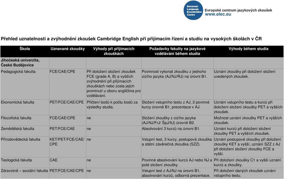cizího jazyka (AJ/NJ/RJ) na úrovni B1. zvýhodnění při přijímacích nebo zcela jejich prominutí u oboru angličtina pro vzdělávání.