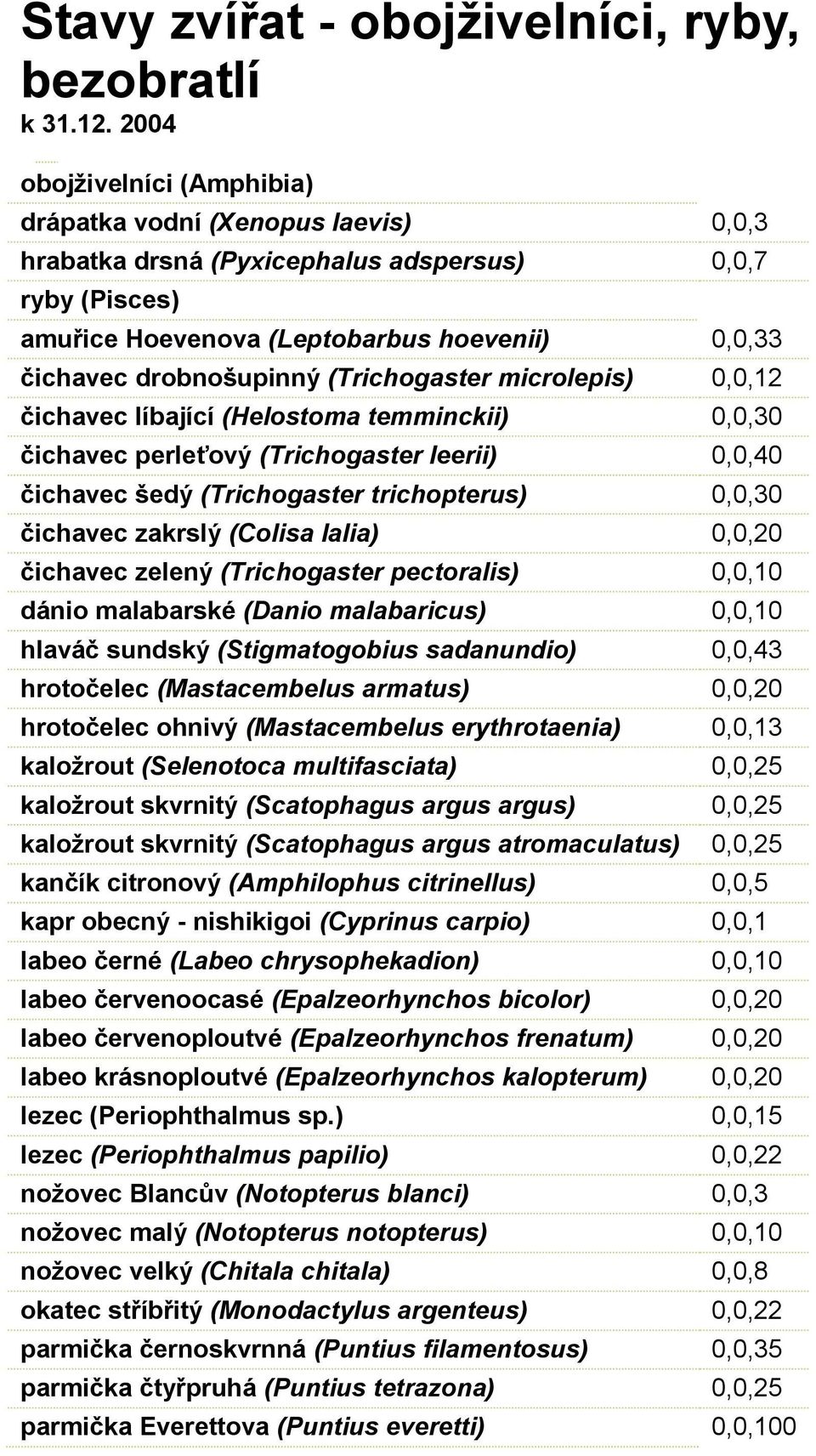 (Trichogaster microlepis) 0,0,12 čichavec líbající (Helostoma temminckii) 0,0,30 čichavec perleťový (Trichogaster leerii) 0,0,40 čichavec šedý (Trichogaster trichopterus) 0,0,30 čichavec zakrslý