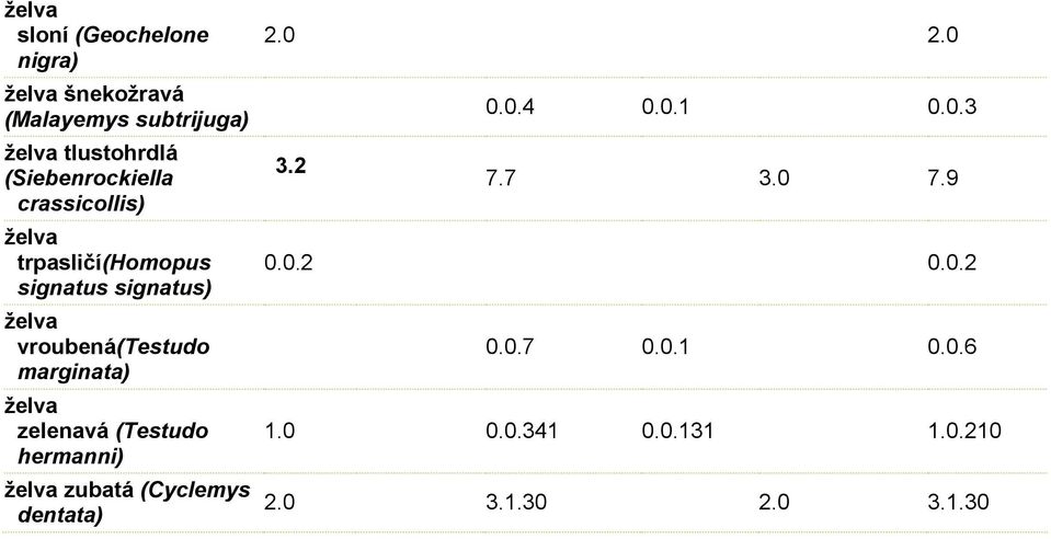 vroubená(testudo marginata) želva zelenavá (Testudo hermanni) želva zubatá (Cyclemys dentata) 2.