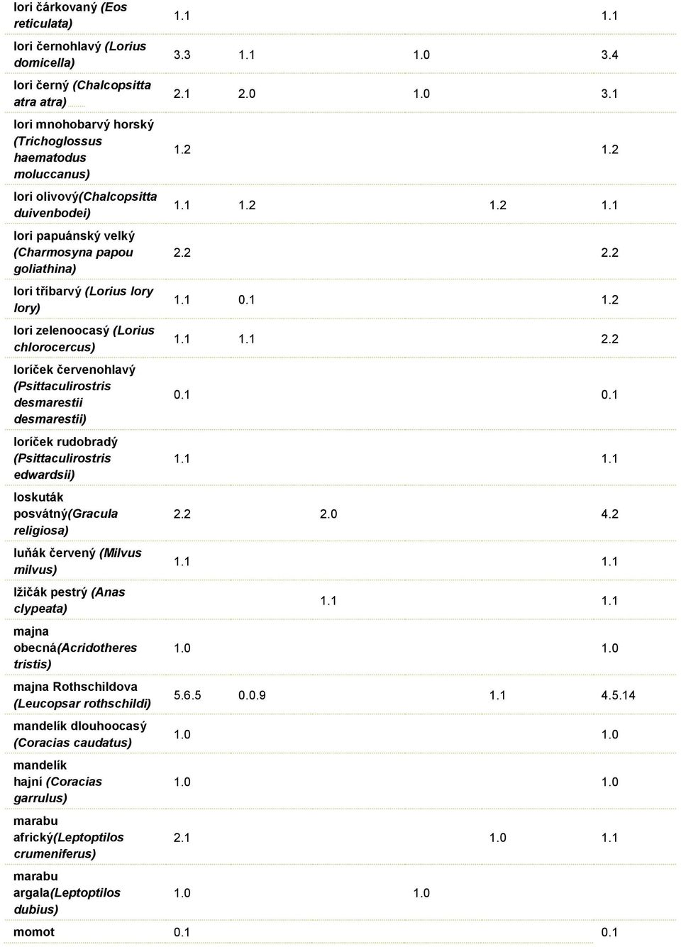 desmarestii) loríček rudobradý (Psittaculirostris edwardsii) loskuták posvátný(gracula religiosa) luňák červený (Milvus milvus) lžičák pestrý (Anas clypeata) majna obecná(acridotheres tristis) majna