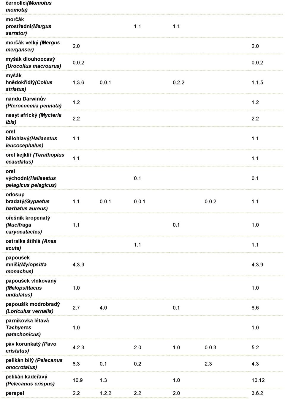 aureus) ořešník kropenatý (Nucifraga caryocatactes) ostralka štíhlá (Anas acuta) papoušek mniší(myiopsitta monachus) papoušek vlnkovaný (Melopsittacus undulatus) papoušík modrobradý (Loriculus