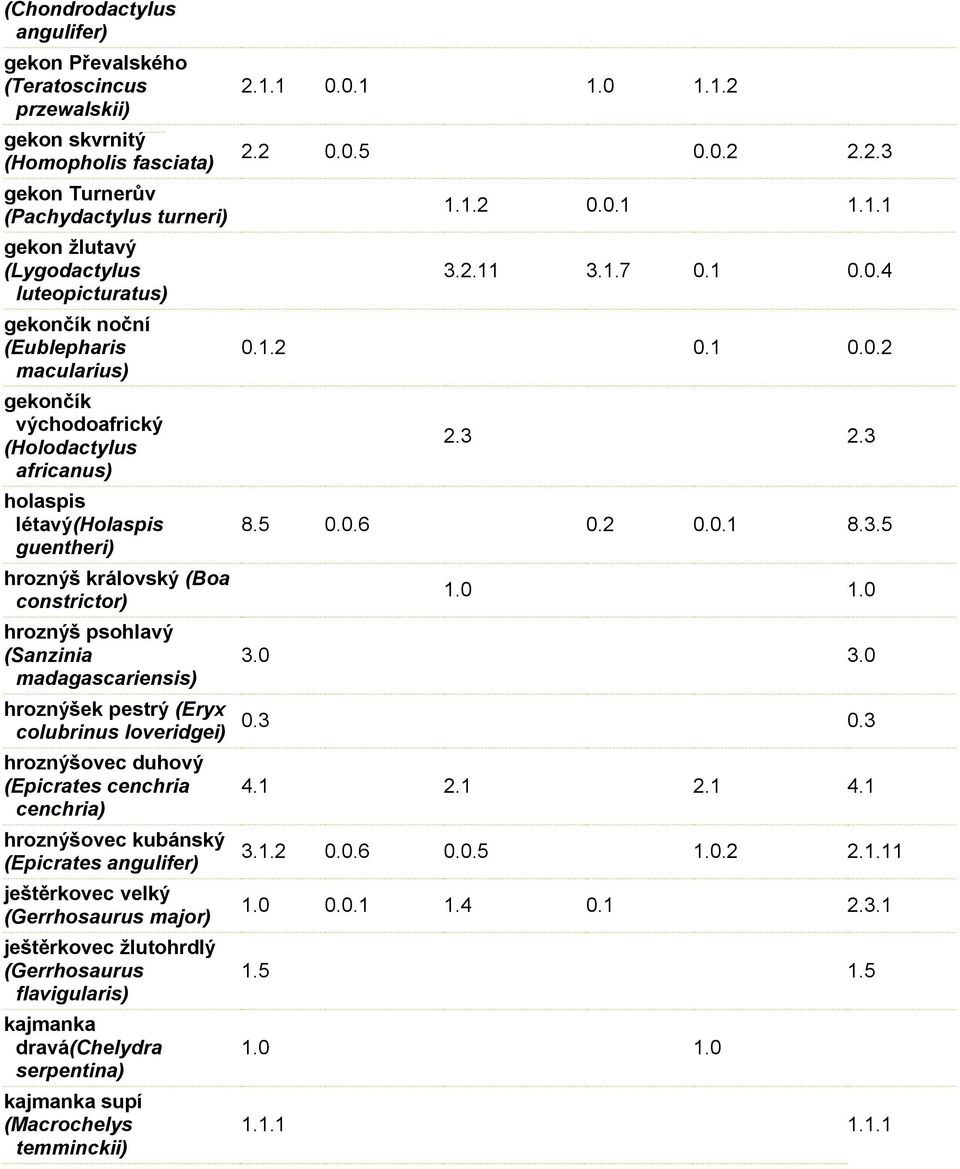 madagascariensis) hroznýšek pestrý (Eryx colubrinus loveridgei) hroznýšovec duhový (Epicrates cenchria cenchria) hroznýšovec kubánský (Epicrates angulifer) ještěrkovec velký (Gerrhosaurus major)