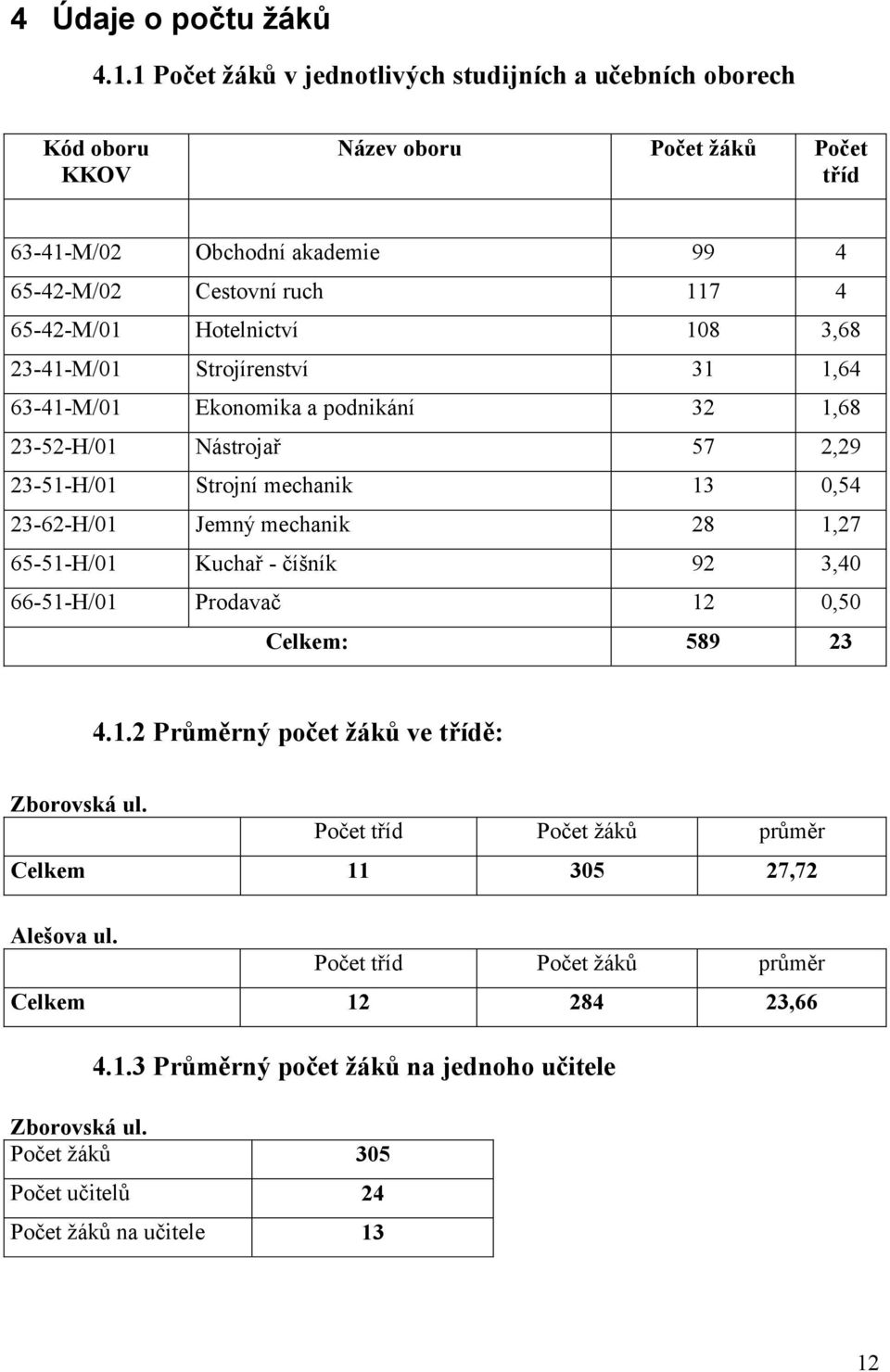 Hotelnictví 108 3,68 23-41-M/01 Strojírenství 31 1,64 63-41-M/01 Ekonomika a podnikání 32 1,68 23-52-H/01 Nástrojař 57 2,29 23-51-H/01 Strojní mechanik 13 0,54 23-62-H/01 Jemný mechanik 28