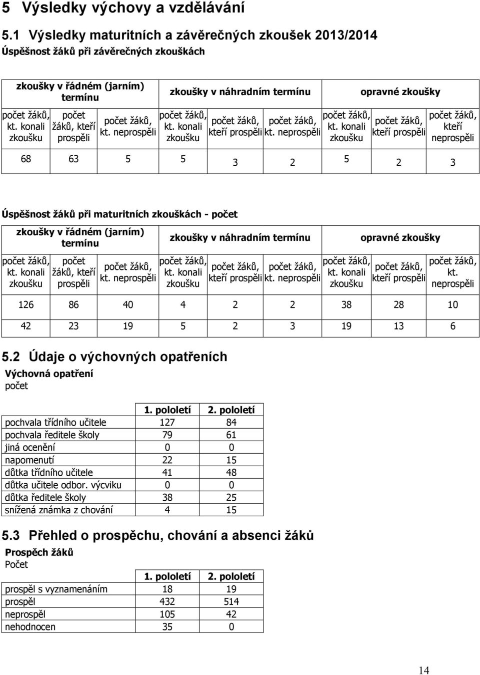 konali zkoušku počet žáků, kteří prospěli počet žáků, počet žáků, kt. neprospěli kt. konali zkoušku počet žáků, počet žáků, kteří prospěli kt. neprospěli počet žáků, kt.