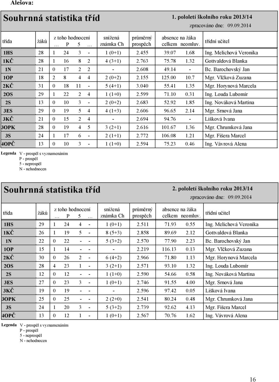 07 1.68 Ing. Melichová Veronika 28 1 16 8 2 4 (3+1) 2.763 75.78 1.32 Gottvaldová Blanka 21 0 17 2 2-2.608 49.14 - Bc. Barochovský Jan 18 2 8 4 4 2 (0+2) 2.155 125.00 10.7 Mgr.