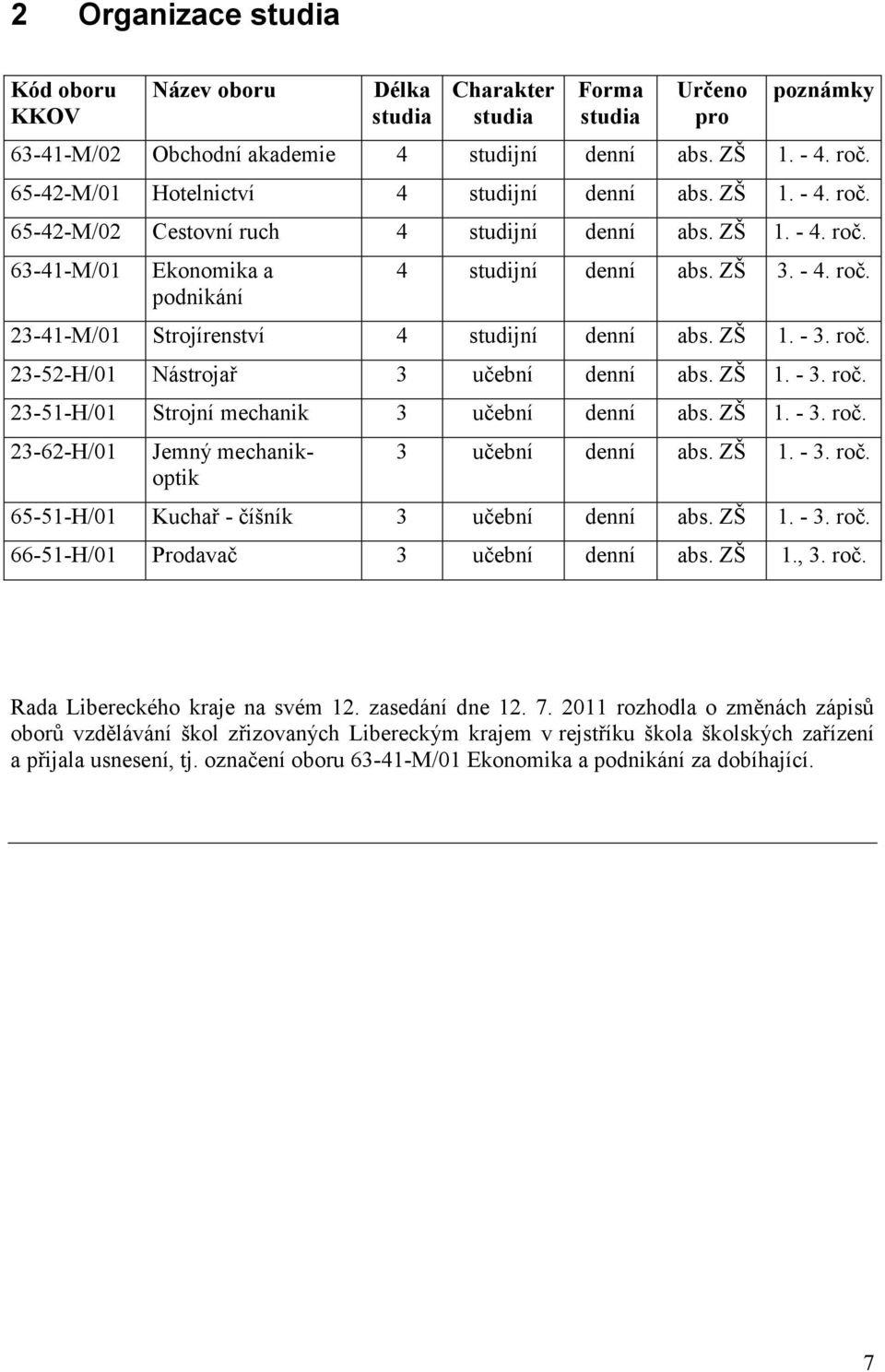 ZŠ 1. - 3. roč. 23-52-H/01 Nástrojař 3 učební denní abs. ZŠ 1. - 3. roč. 23-51-H/01 Strojní mechanik 3 učební denní abs. ZŠ 1. - 3. roč. 23-62-H/01 Jemný mechanikoptik 3 učební denní abs. ZŠ 1. - 3. roč. 65-51-H/01 Kuchař - číšník 3 učební denní abs.