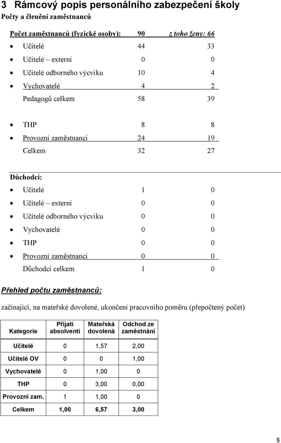 0 Vychovatelé 0 0 THP 0 0 Provozní zaměstnanci 0 0 Důchodci celkem 1 0 Přehled počtu zaměstnanců: začínající, na mateřské dovolené, ukončení pracovního poměru (přepočtený počet)