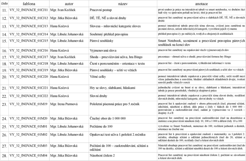 VY_32_INOVACE_01CJ12 Mgr. Jitka Bičovská DĚ, TĚ, NĚ a slovní druhy pracovní list zaměřený na procvičení učiva o slabikách DĚ, TĚ, NĚ a slovních druhů 13.