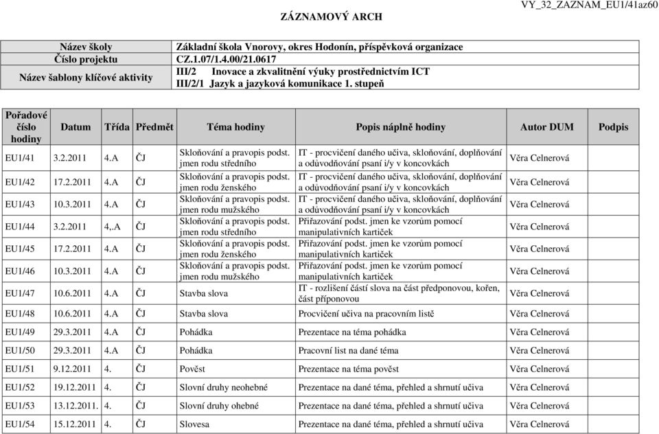 stupeň Pořadové číslo hodiny Datum Třída Předmět Téma hodiny Popis náplně hodiny Autor DUM Podpis EU1/41 3.2.2011 4.A ČJ EU1/42 17.2.2011 4.A ČJ EU1/43 10.3.2011 4.A ČJ EU1/44 3.2.2011 4,.