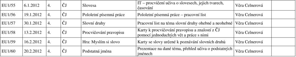 2.2012 4. ČJ Hra: Myslím si slovo Karty se slovy určené k poznávání slovních druhů Věra Celnerová EU1/60 20.2.2012 4. ČJ Podstatná jména Prezentace na dané téma, přehled učiva o podstatných jménech Věra Celnerová