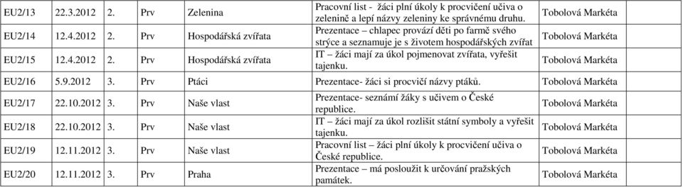 Tobolová Markéta Tobolová Markéta Tobolová Markéta EU2/16 5.9.2012 3. Prv Ptáci Prezentace- žáci si procvičí názvy ptáků. Tobolová Markéta EU2/17 22.10.2012 3. Prv Naše vlast EU2/18 22.10.2012 3. Prv Naše vlast EU2/19 12.