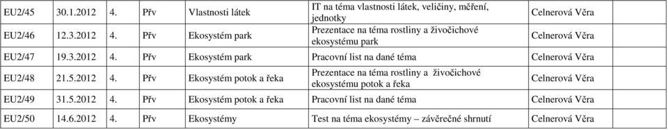 Přv Ekosystém park IT na téma vlastnosti látek, veličiny, měření, jednotky Prezentace na téma rostliny a živočichové ekosystému park Celnerová Věra