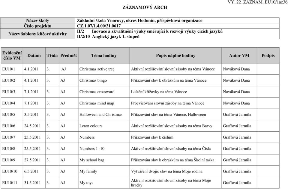 stupeň Evidenční číslo VM Datum Třída Předmět Téma hodiny Popis náplně hodiny Autor VM Podpis EU10/1 4.1.2011 3.