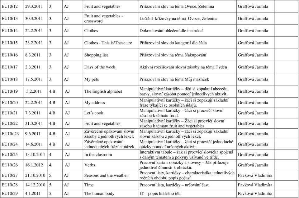 5.2011 3. AJ My pets Přiřazování slov na téma Můj mazlíček EU10/19 3.2.2011 4.B AJ The English alphabet EU10/20 22.2.2011 4.B AJ My address EU10/21 7.3.2011 4.B AJ Let s cook EU10/22 31.3.2011 4.B AJ Fruit and vegetables EU10/ 23 9.