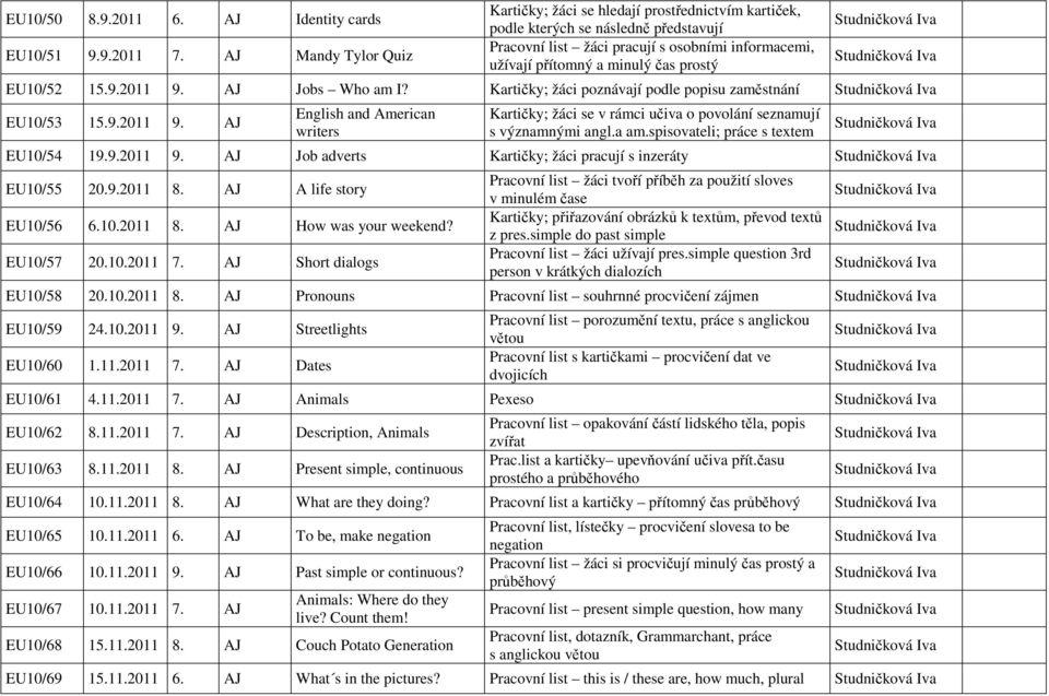 EU10/52 15.9.2011 9. AJ Jobs Who am I? Kartičky; žáci poznávají podle popisu zaměstnání EU10/53 15.9.2011 9. AJ English and American writers Kartičky; žáci se v rámci učiva o povolání seznamují s významnými angl.