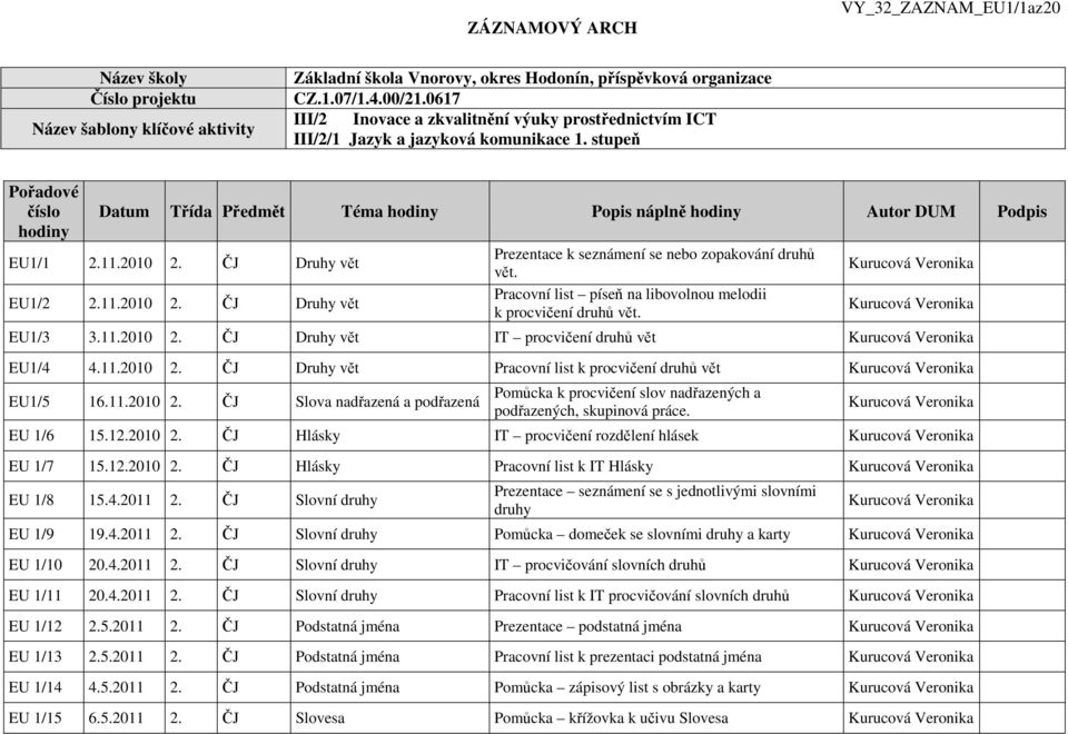 stupeň Pořadové číslo hodiny Datum Třída Předmět Téma hodiny Popis náplně hodiny Autor DUM Podpis EU1/1 2.11.2010 2. ČJ Druhy vět EU1/2 2.11.2010 2. ČJ Druhy vět Prezentace k seznámení se nebo zopakování druhů vět.