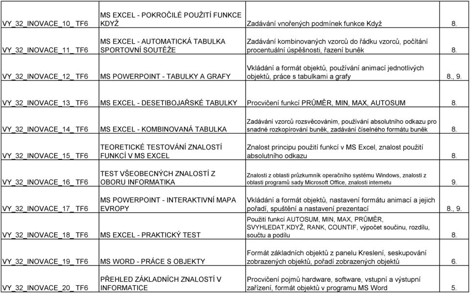 úspěšnosti, řazení buněk 8. Vkládání a formát objektů, používání animací jednotlivých objektů, práce s tabulkami a grafy 8., 9.