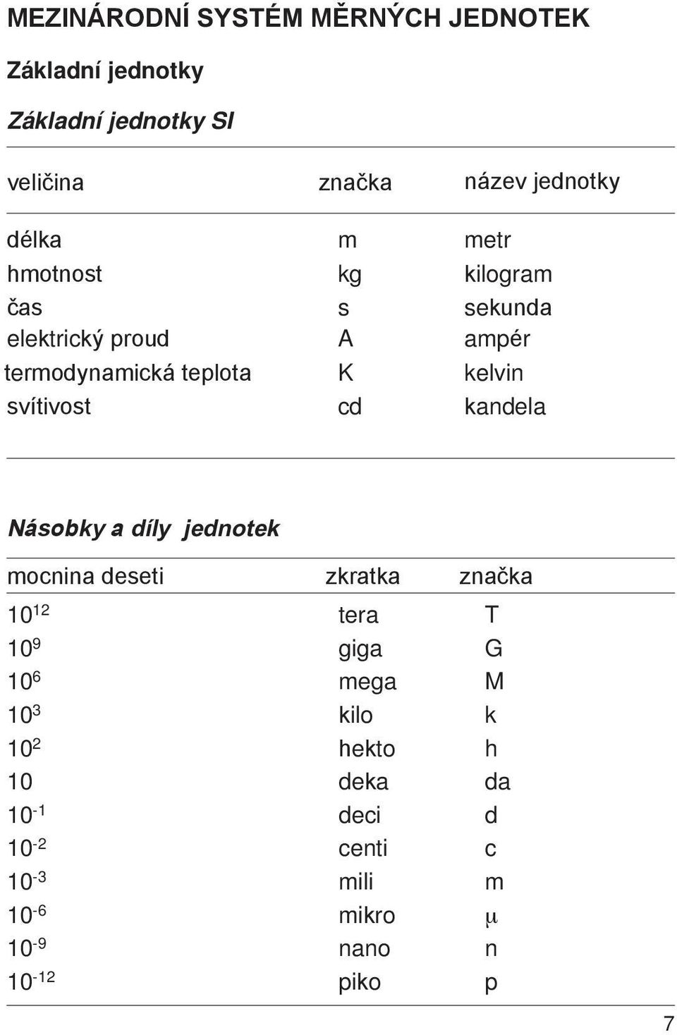 kilogram sekunda ampér kelvin kandela Násobky a díly jednotek mocnina deseti zkratka značka 0 2 0 9 0 6