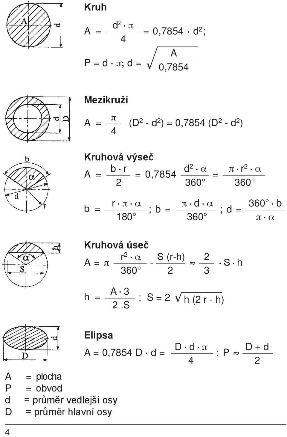 360 b π α Kruhová úseč r A = π 2 α - 360 S (r-h) 2 2 3 S h h = A 3 2.