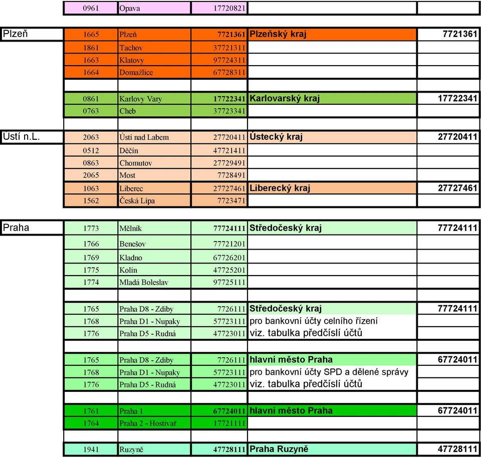 2063 Ústí nad Labem 27720411 Ústecký kraj 27720411 0512 Děčín 47721411 0863 Chomutov 27729491 2065 Most 7728491 1063 Liberec 27727461 Liberecký kraj 27727461 1562 Česká Lípa 7723471 Praha 1773 Mělník